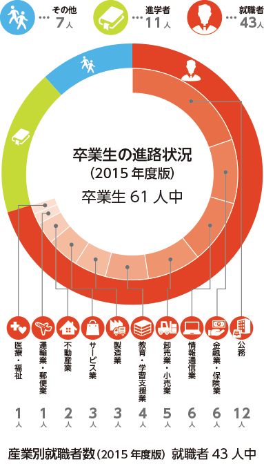 卒業生の進路状況2015年度版